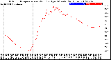 Milwaukee Weather Outdoor Temperature<br>vs Wind Chill<br>per Minute<br>(24 Hours)