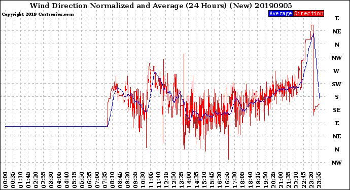 Milwaukee Weather Wind Direction<br>Normalized and Average<br>(24 Hours) (New)