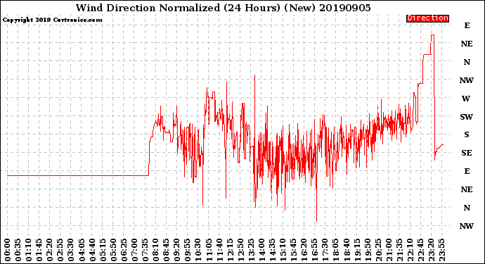 Milwaukee Weather Wind Direction<br>Normalized<br>(24 Hours) (New)