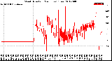 Milwaukee Weather Wind Direction<br>(24 Hours) (Raw)