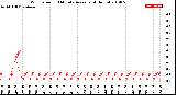 Milwaukee Weather Wind Speed<br>10 Minute Average<br>(4 Hours)