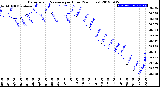 Milwaukee Weather Barometric Pressure<br>per Hour<br>(24 Hours)