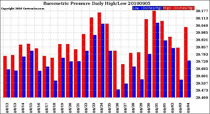 Milwaukee Weather Barometric Pressure<br>Daily High/Low