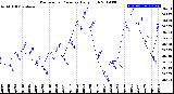 Milwaukee Weather Barometric Pressure<br>Daily High