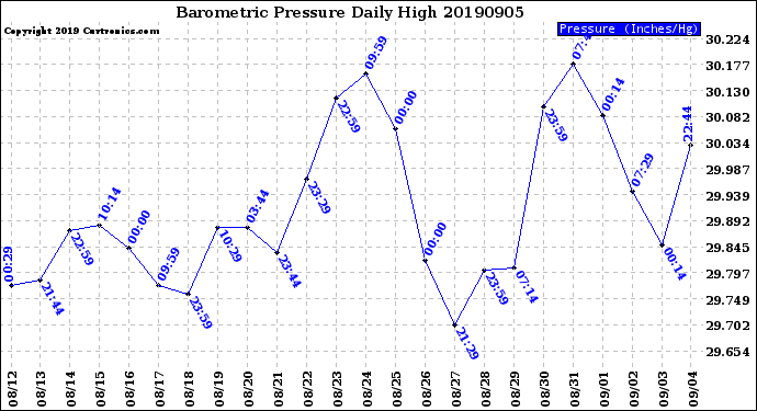 Milwaukee Weather Barometric Pressure<br>Daily High