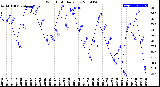 Milwaukee Weather Wind Chill<br>Daily Low