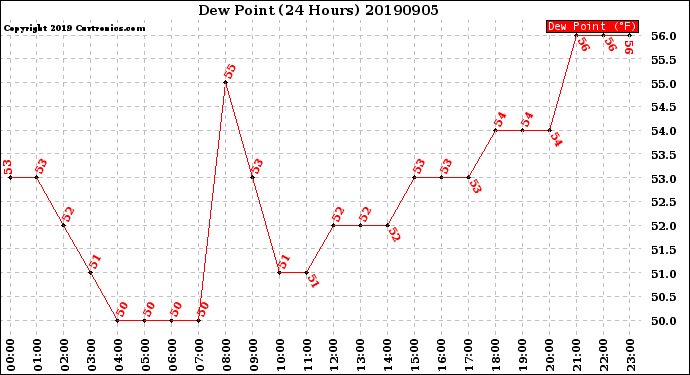 Milwaukee Weather Dew Point<br>(24 Hours)