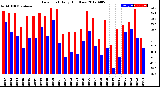 Milwaukee Weather Dew Point<br>Daily High/Low