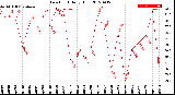 Milwaukee Weather Dew Point<br>Daily High