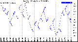 Milwaukee Weather Dew Point<br>Daily Low