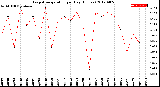 Milwaukee Weather Evapotranspiration<br>per Day (Inches)