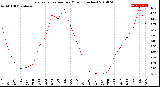 Milwaukee Weather Evapotranspiration<br>per Month (Inches)