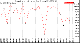 Milwaukee Weather Evapotranspiration<br>per Day (Ozs sq/ft)