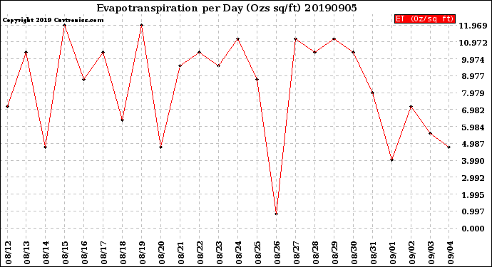 Milwaukee Weather Evapotranspiration<br>per Day (Ozs sq/ft)