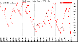 Milwaukee Weather Heat Index<br>Daily High