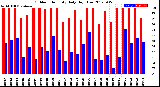 Milwaukee Weather Outdoor Humidity<br>Daily High/Low