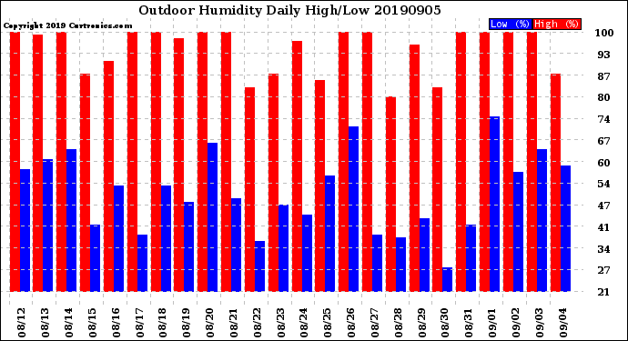 Milwaukee Weather Outdoor Humidity<br>Daily High/Low