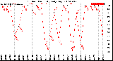 Milwaukee Weather Outdoor Humidity<br>Daily High