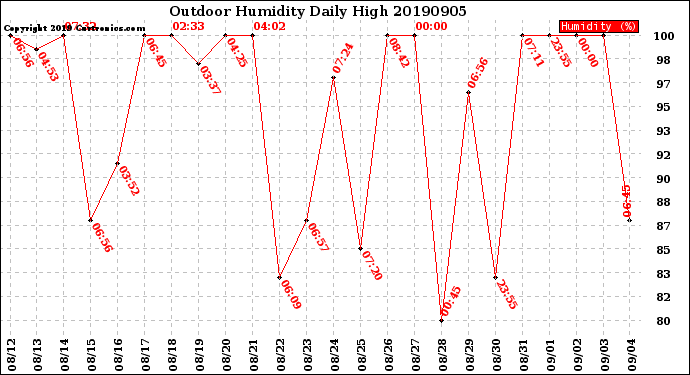 Milwaukee Weather Outdoor Humidity<br>Daily High