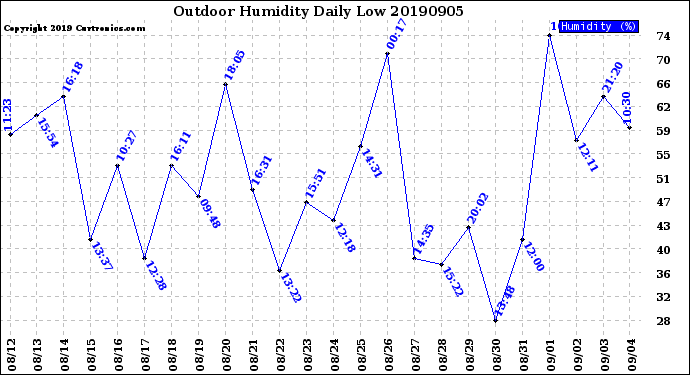 Milwaukee Weather Outdoor Humidity<br>Daily Low