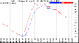 Milwaukee Weather Outdoor Temperature<br>vs Wind Chill<br>(24 Hours)