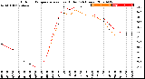 Milwaukee Weather Outdoor Temperature<br>vs Heat Index<br>(24 Hours)