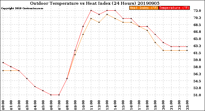 Milwaukee Weather Outdoor Temperature<br>vs Heat Index<br>(24 Hours)