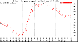 Milwaukee Weather Outdoor Temperature<br>per Hour<br>(24 Hours)