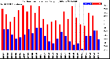 Milwaukee Weather Outdoor Temperature<br>Daily High/Low