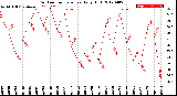 Milwaukee Weather Outdoor Temperature<br>Daily High