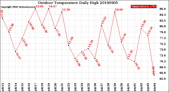 Milwaukee Weather Outdoor Temperature<br>Daily High