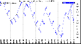 Milwaukee Weather Outdoor Temperature<br>Daily Low