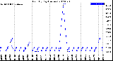 Milwaukee Weather Rain<br>By Day<br>(Inches)