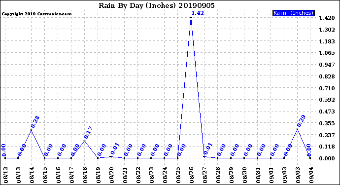 Milwaukee Weather Rain<br>By Day<br>(Inches)