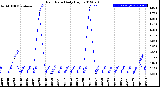 Milwaukee Weather Rain Rate<br>Daily High