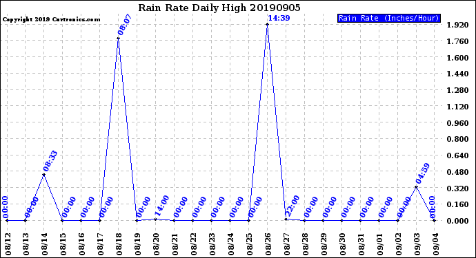 Milwaukee Weather Rain Rate<br>Daily High