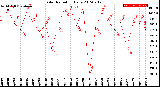 Milwaukee Weather Solar Radiation<br>Daily