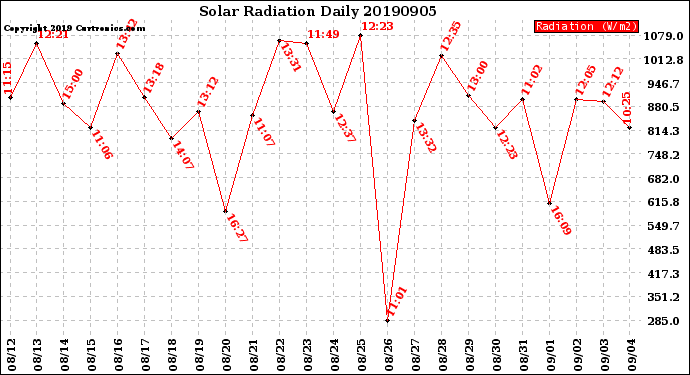 Milwaukee Weather Solar Radiation<br>Daily