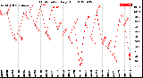 Milwaukee Weather THSW Index<br>Daily High