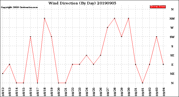 Milwaukee Weather Wind Direction<br>(By Day)