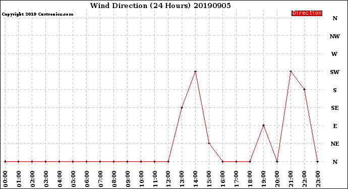 Milwaukee Weather Wind Direction<br>(24 Hours)