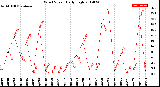 Milwaukee Weather Wind Speed<br>Daily High