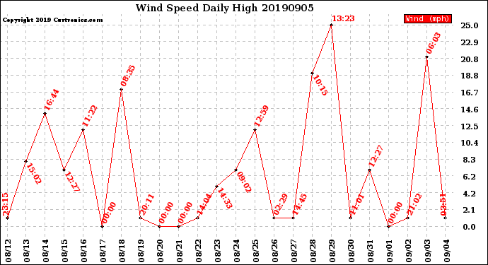 Milwaukee Weather Wind Speed<br>Daily High