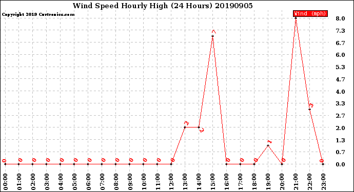 Milwaukee Weather Wind Speed<br>Hourly High<br>(24 Hours)