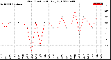 Milwaukee Weather Wind Direction<br>Monthly High