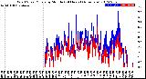 Milwaukee Weather Wind Speed/Gusts<br>by Minute<br>(24 Hours) (Alternate)