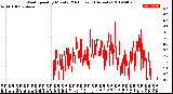 Milwaukee Weather Wind Speed<br>by Minute<br>(24 Hours) (Alternate)