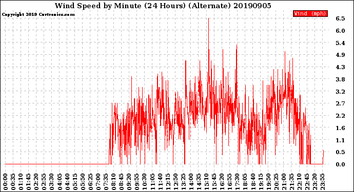 Milwaukee Weather Wind Speed<br>by Minute<br>(24 Hours) (Alternate)