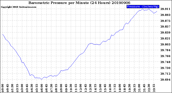 Milwaukee Weather Barometric Pressure<br>per Minute<br>(24 Hours)