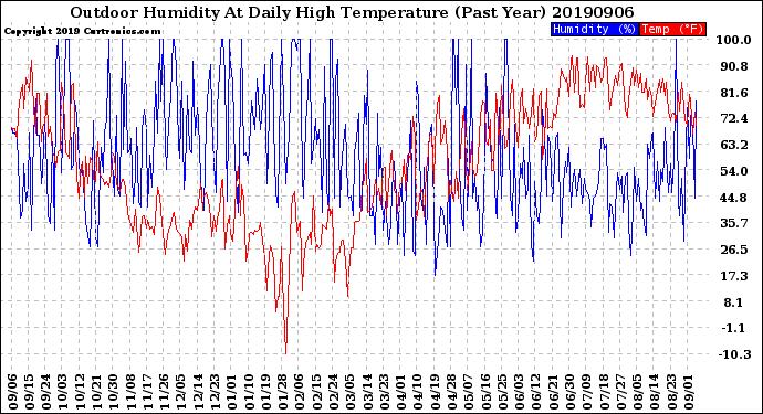 Milwaukee Weather Outdoor Humidity<br>At Daily High<br>Temperature<br>(Past Year)